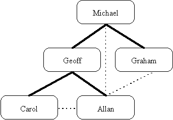 Organization chart